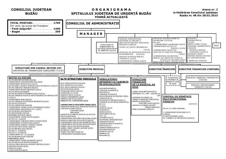 Organigrama Spitalului Judeţean de Urgenţă Buzău