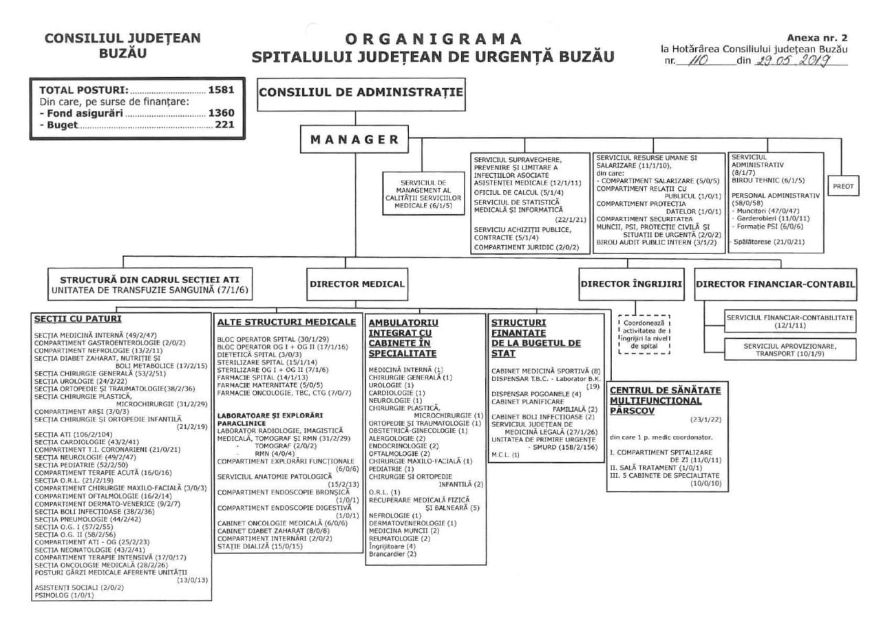 Organigrama | Spitalul Judeţean de Urgenţă Buzău